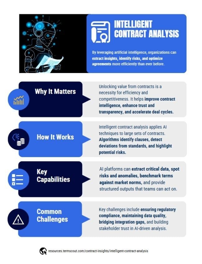 Intelligent Contract Analysis Infographic