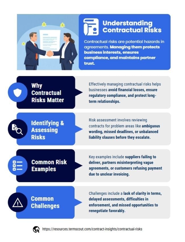 What are Contractual Risks infographic