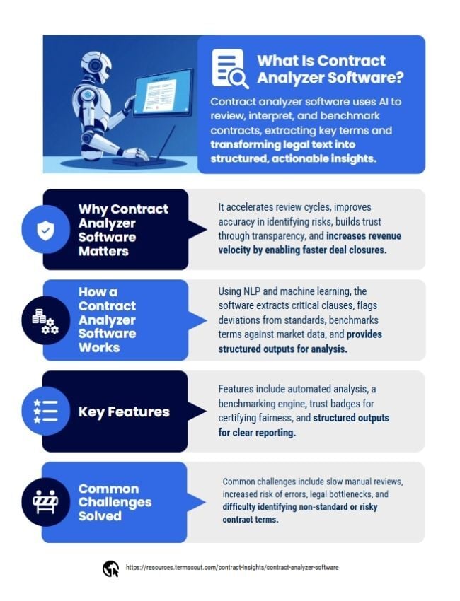What is a Contract Analyzer Software infographic